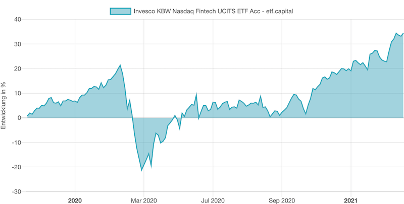 Performance-Chart des Fintech-ETF