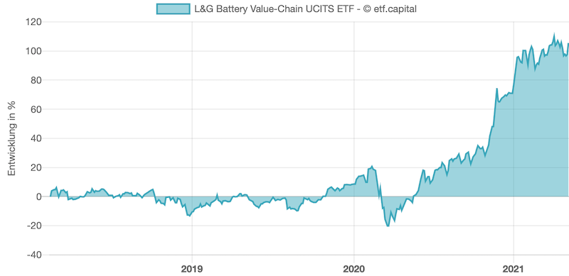 Chart: Entwicklung des  L&G Battery Value-Chain UCITS ETF