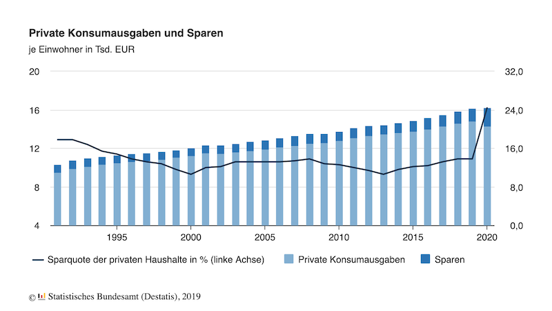 Bild: Die Sparquote stieg 2020 in Deutschland Corona-bedingt extrem an