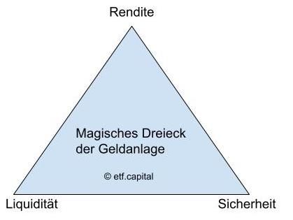 Magisches Dreieck der Geldanlage