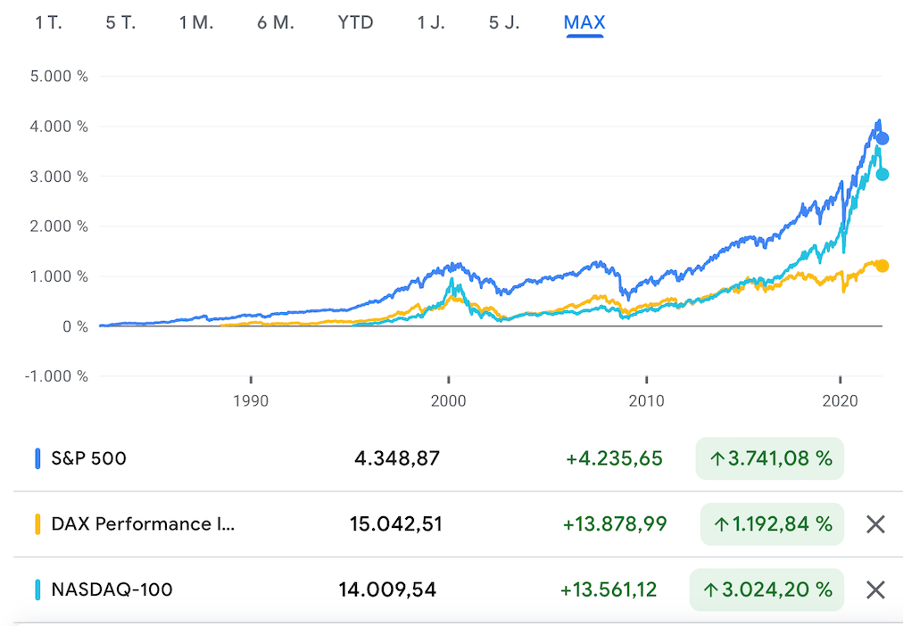 Chart: Der S&P 500 Index im Vergleich mit DAX und Nasdaq 100 seit Auflage