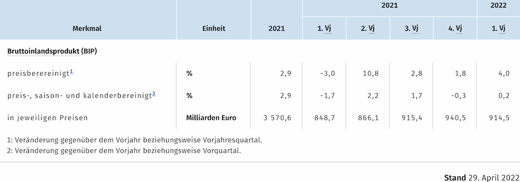 Tabelle: BIP Entwicklung in Deutschland