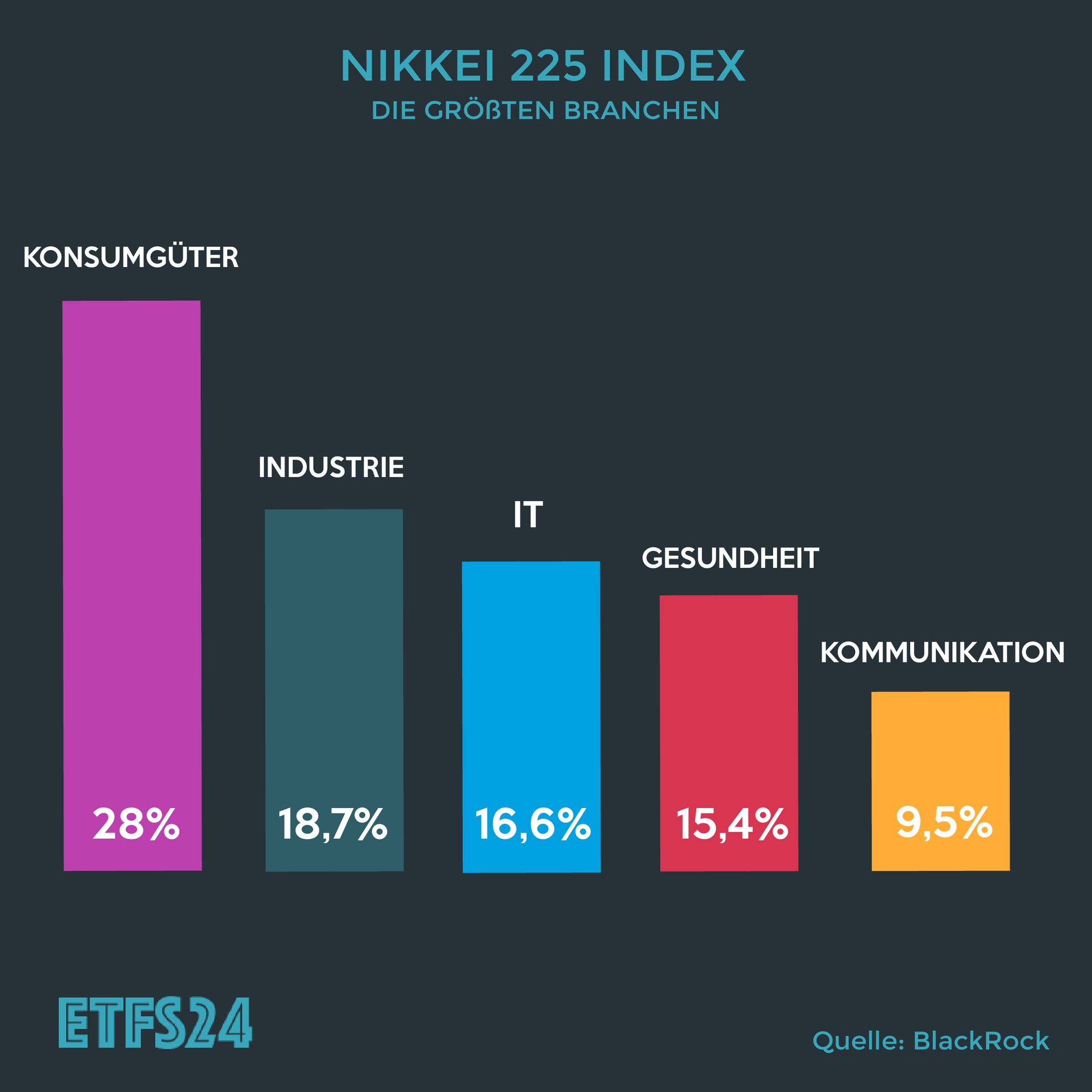 Nikkei Branchen Verteilung