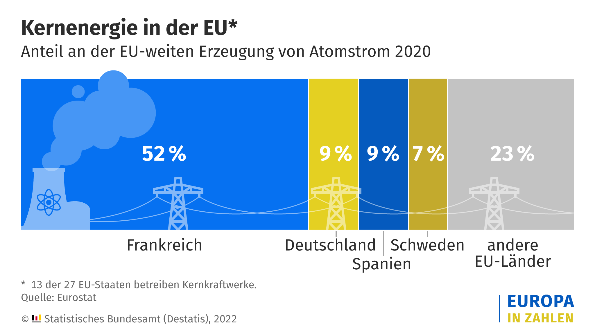 Infografik: Kernenergie in der EU