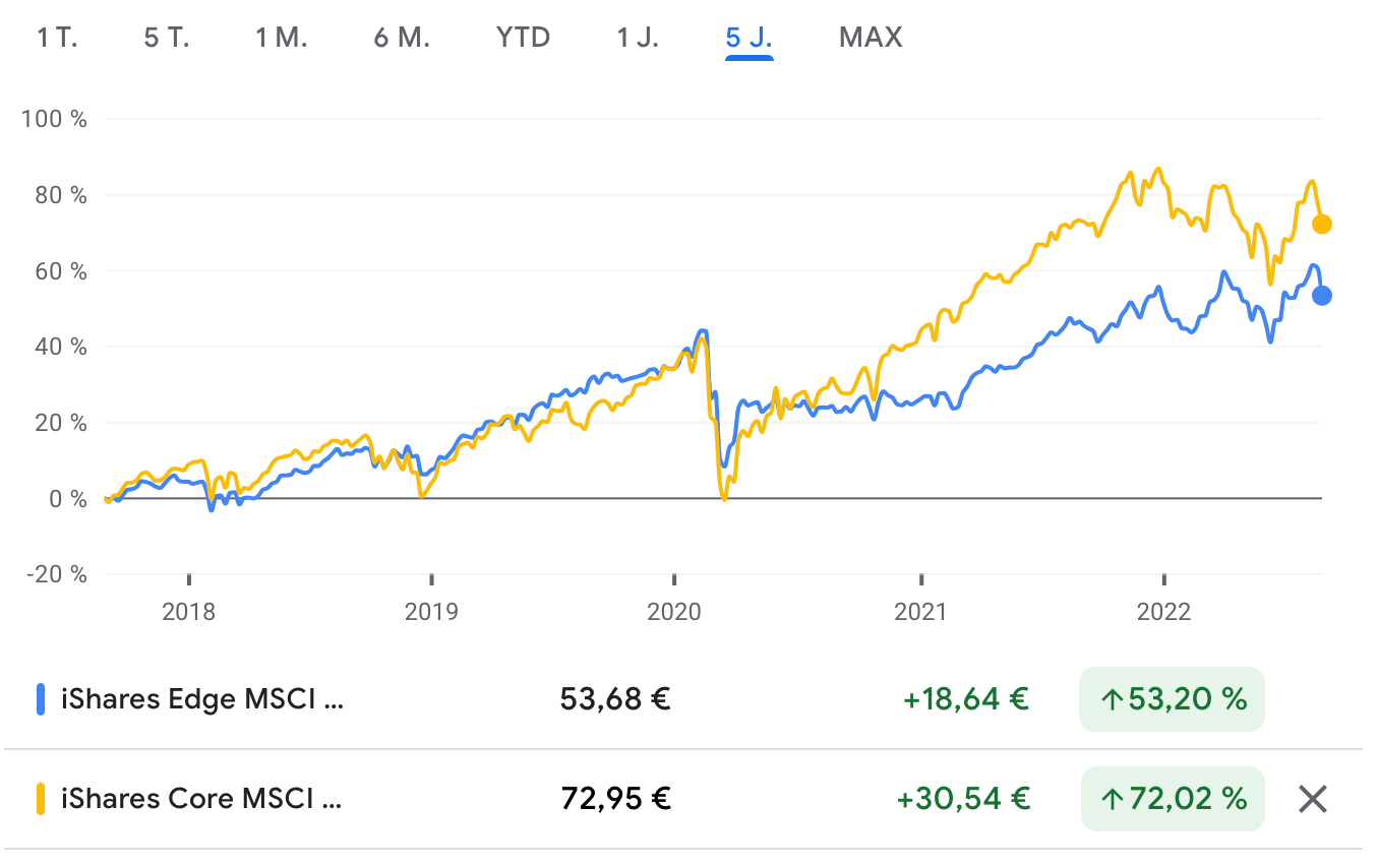 Chart: Low Volatility Vergleich mit MSCI World