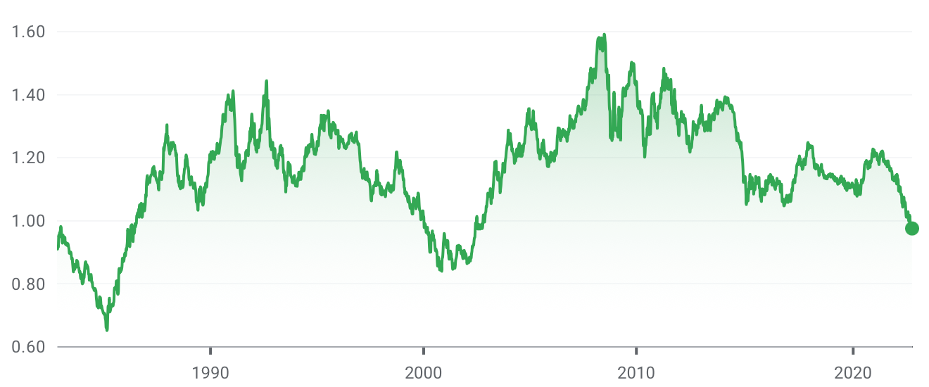 Chart: EUR/USD seit 1990