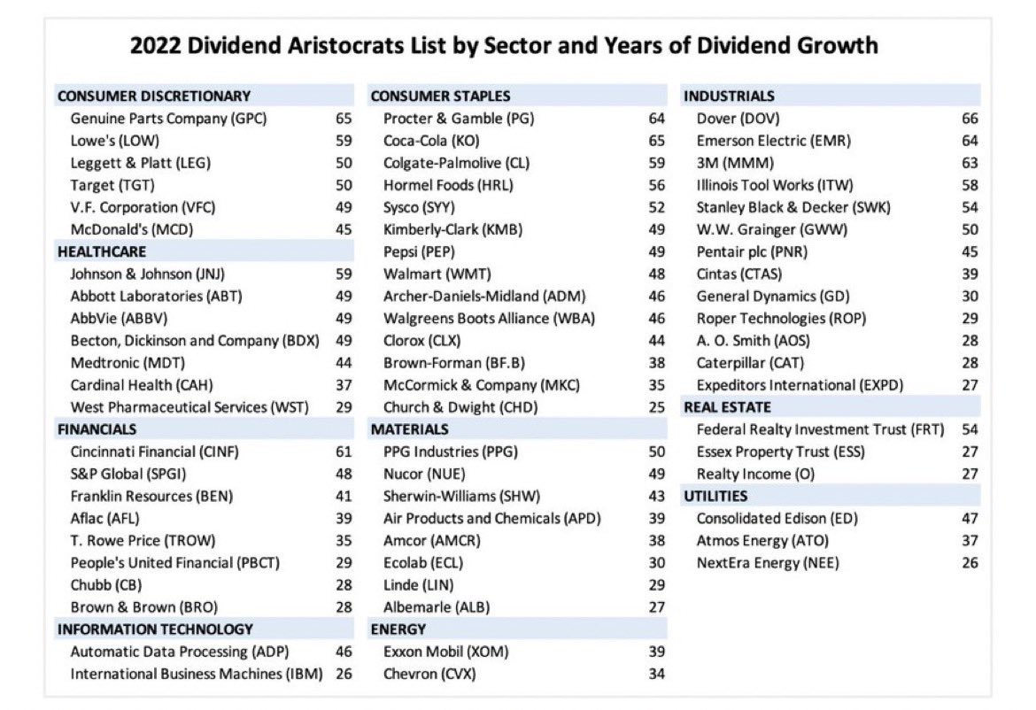Die Dividenden-Aristokraten des S&P 500 Index