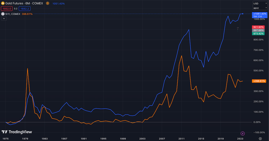 goldpreis vs. silberpreis historisch seit 1975