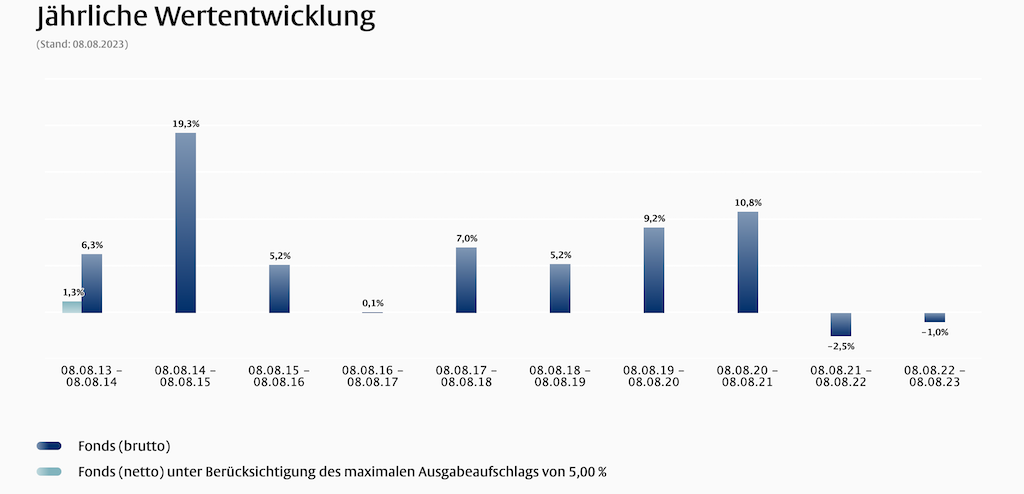 Wertentwicklung des Fonds (Quelle: Flossbach von Storch)