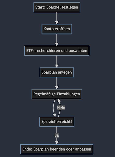 Diagram: Vorgehensweise um ETF-Sparplan anzulegen