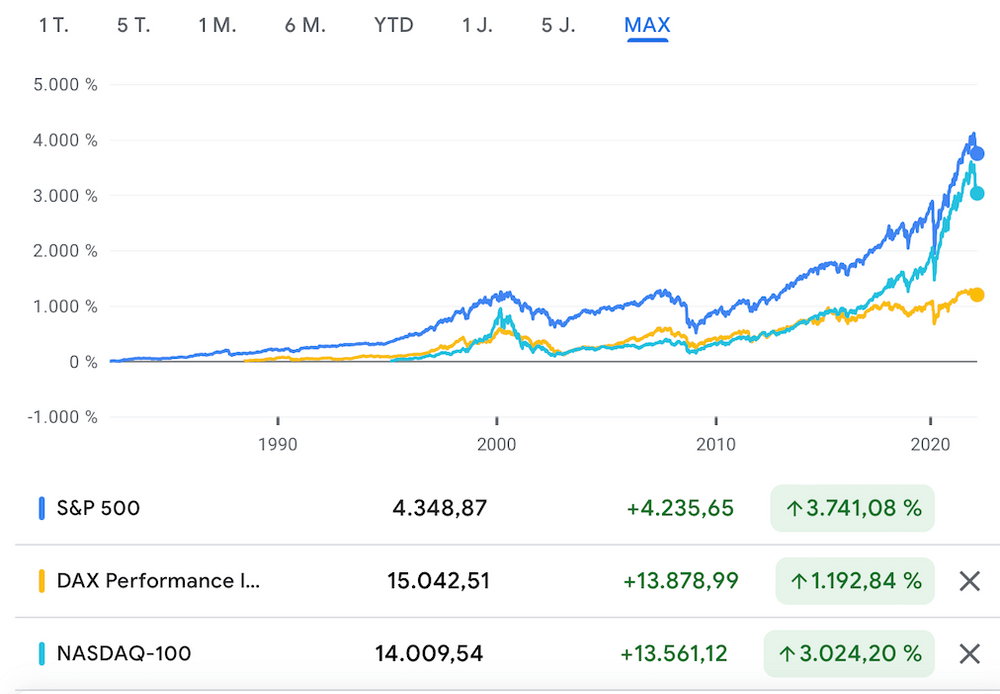 MSCI World Oder S&P500 ETF: Welche Investition Ist Langfristig Besser?