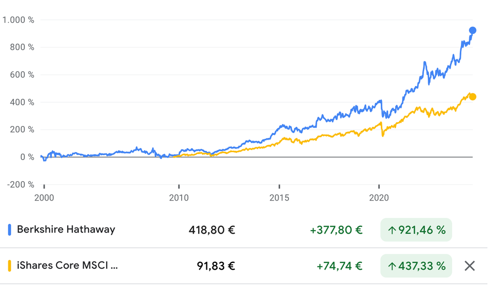 Ist die Berkshire-Hathaway-Aktie der bessere ETF?