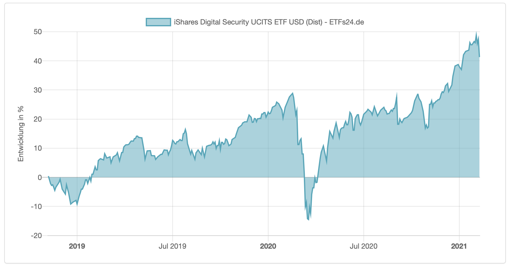 l&g cyber security ucits etf